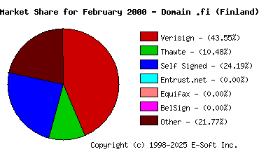 March 1st 2000 CA Market Share Pie Chart