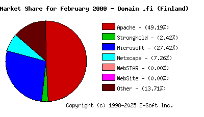 March 1st, 2000 Market Share Pie Chart
