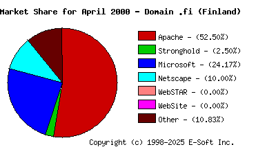May 1st, 2000 Market Share Pie Chart