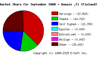 October 1st 2000 CA Market Share Pie Chart
