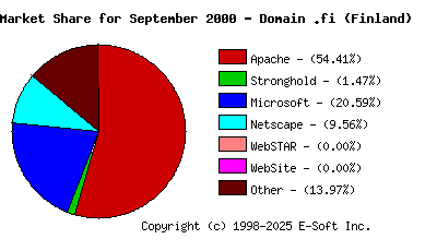 October 1st, 2000 Market Share Pie Chart
