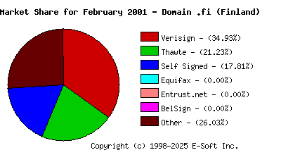 March 1st 2001 CA Market Share Pie Chart
