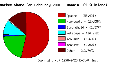 March 1st, 2001 Market Share Pie Chart
