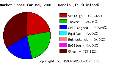 June 1st 2001 CA Market Share Pie Chart