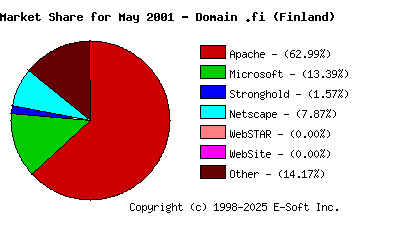 June 1st, 2001 Market Share Pie Chart