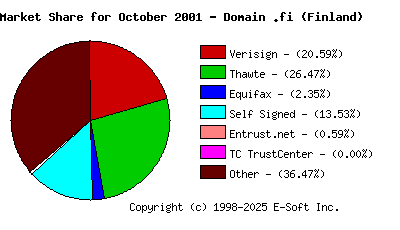 November 1st 2001 CA Market Share Pie Chart