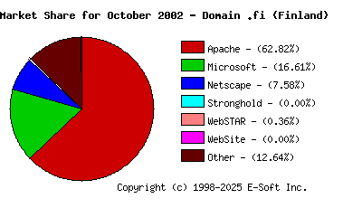 November 1st, 2002 Market Share Pie Chart