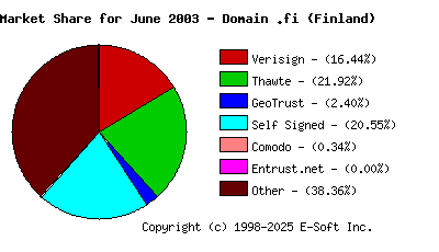 July 1st 2003 CA Market Share Pie Chart