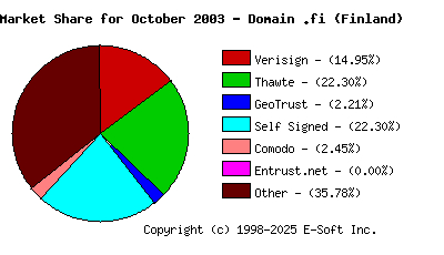 November 1st 2003 CA Market Share Pie Chart