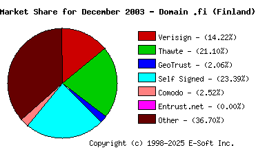 January 1st 2004 CA Market Share Pie Chart