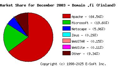January 1st, 2004 Market Share Pie Chart