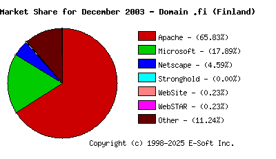 January 1st, 2004 Market Share Pie Chart