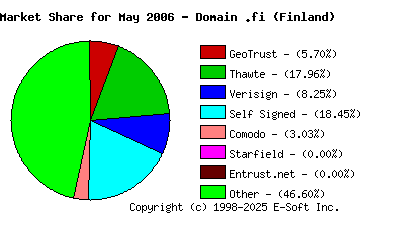 June 1st 2006 CA Market Share Pie Chart