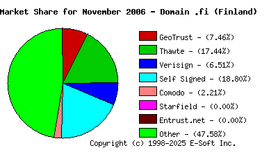 December 1st 2006 CA Market Share Pie Chart