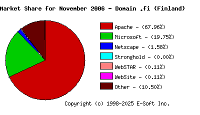 December 1st, 2006 Market Share Pie Chart