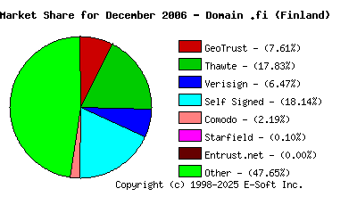 January 1st 2007 CA Market Share Pie Chart