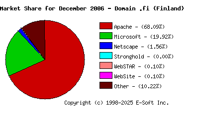 January 1st, 2007 Market Share Pie Chart
