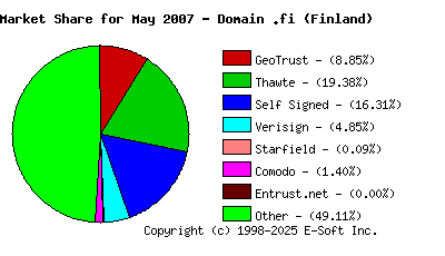 June 1st 2007 CA Market Share Pie Chart