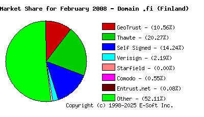 March 1st 2008 CA Market Share Pie Chart