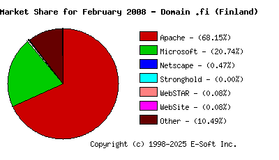 March 1st, 2008 Market Share Pie Chart