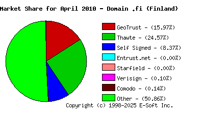 May 1st 2010 CA Market Share Pie Chart