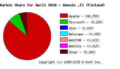 May 1st, 2010 Market Share Pie Chart
