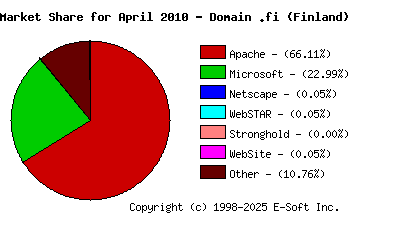 May 1st, 2010 Market Share Pie Chart