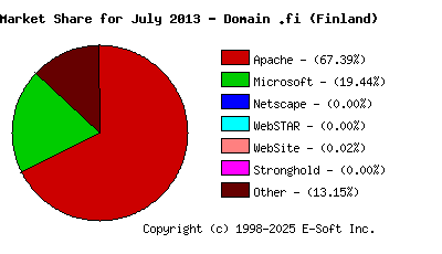 August 1st, 2013 Market Share Pie Chart