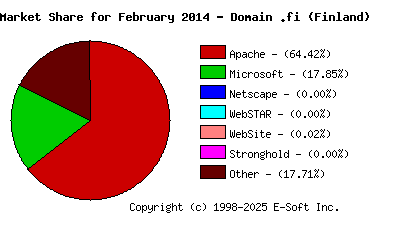 March 1st, 2014 Market Share Pie Chart