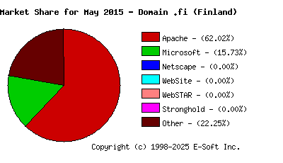 June 1st, 2015 Market Share Pie Chart