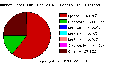 July 1st, 2016 Market Share Pie Chart
