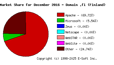 January 1st, 2017 Market Share Pie Chart