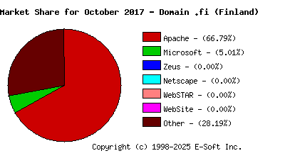 November 1st, 2017 Market Share Pie Chart