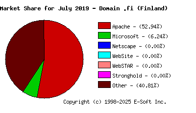 August 1st, 2019 Market Share Pie Chart