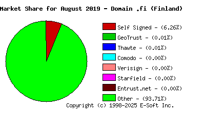 September 1st 2019 CA Market Share Pie Chart