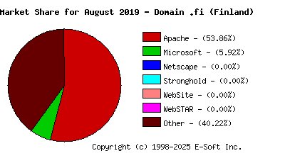 September 1st, 2019 Market Share Pie Chart
