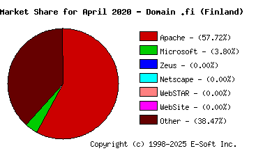 May 1st, 2020 Market Share Pie Chart