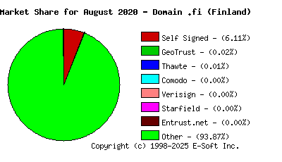 September 1st 2020 CA Market Share Pie Chart