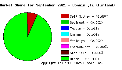 October 1st 2021 CA Market Share Pie Chart