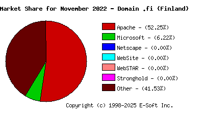 December 1st, 2022 Market Share Pie Chart