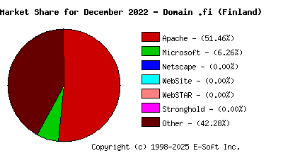 January 1st, 2023 Market Share Pie Chart