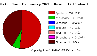 February 1st, 2023 Market Share Pie Chart