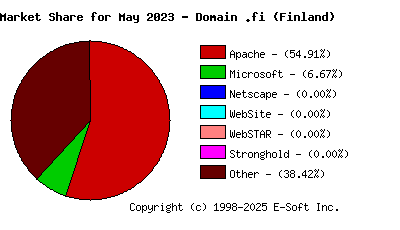 June 1st, 2023 Market Share Pie Chart