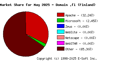 June 1st, 2025 Market Share Pie Chart