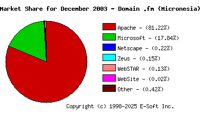January 1st, 2004 Market Share Pie Chart