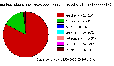 December 1st, 2006 Market Share Pie Chart