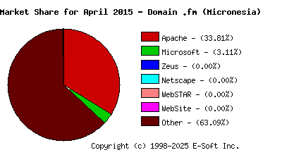 May 1st, 2015 Market Share Pie Chart