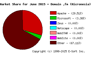 July 1st, 2015 Market Share Pie Chart