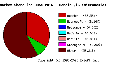 July 1st, 2016 Market Share Pie Chart