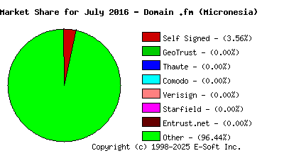 August 1st 2016 CA Market Share Pie Chart